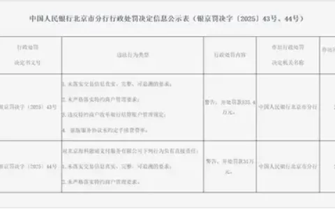 未约定手续费费率等，海科融通被罚835.4万元