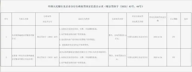 未约定手续费费率等，海科融通被罚835.4万元