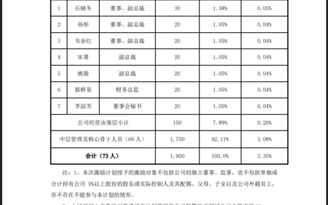 新国都股权激励计划曝光，73人被授予1900万份股票期权