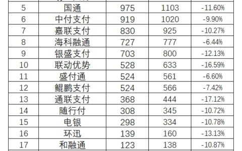 2025年2月收单机构支付交易量数据