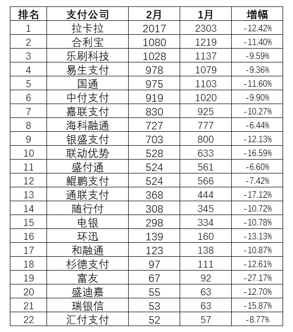 2025年2月收单机构支付交易量数据