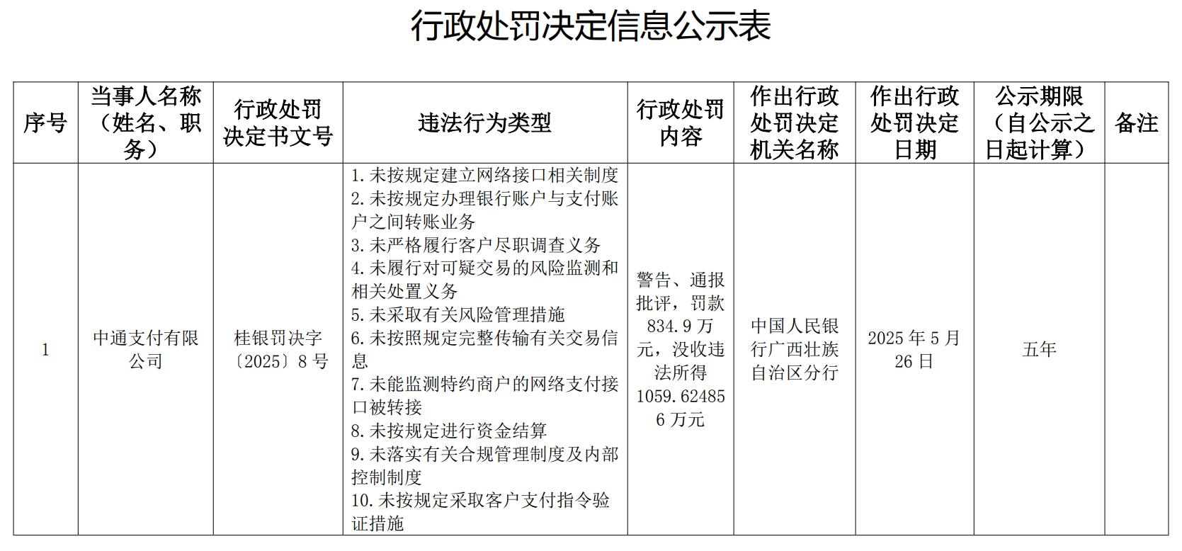 警告、通报批评，中通支付“十宗罪”被罚没合计1894.52万元