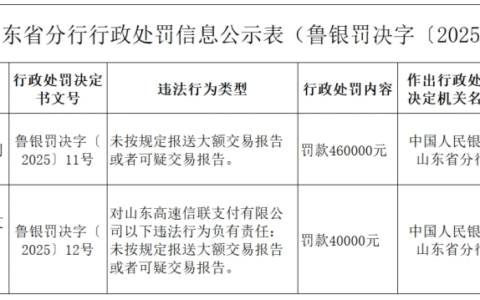 山东高速旗下信联支付，反洗钱不力领央行460000元罚单