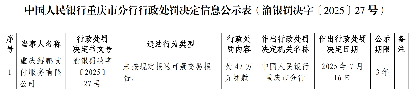 鲲鹏支付总经理及反洗钱领导小组组长薛某松被处4.6万元罚款