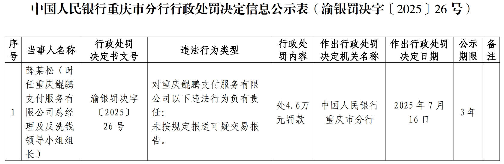 鲲鹏支付总经理及反洗钱领导小组组长薛某松被处4.6万元罚款