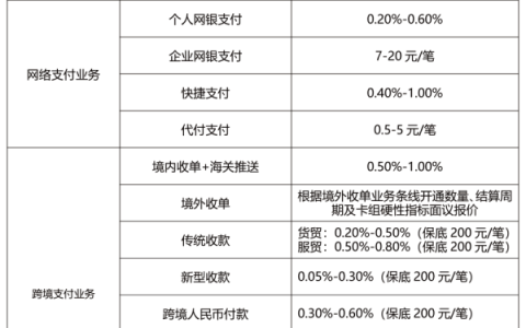 易生支付公示商户收费业务标准，境内收单+海关推送最高1%费率
