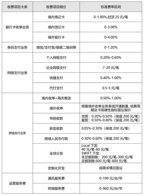 易生支付公示商户收费业务标准，境内收单+海关推送最高1%费率