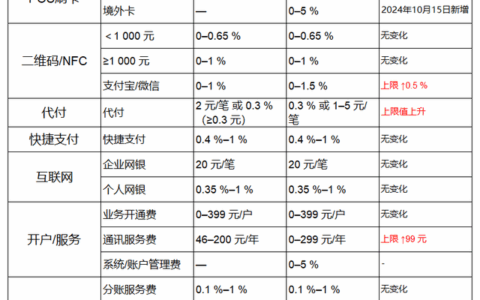 盛付通更新费率表，境内刷卡手续费上限至3%