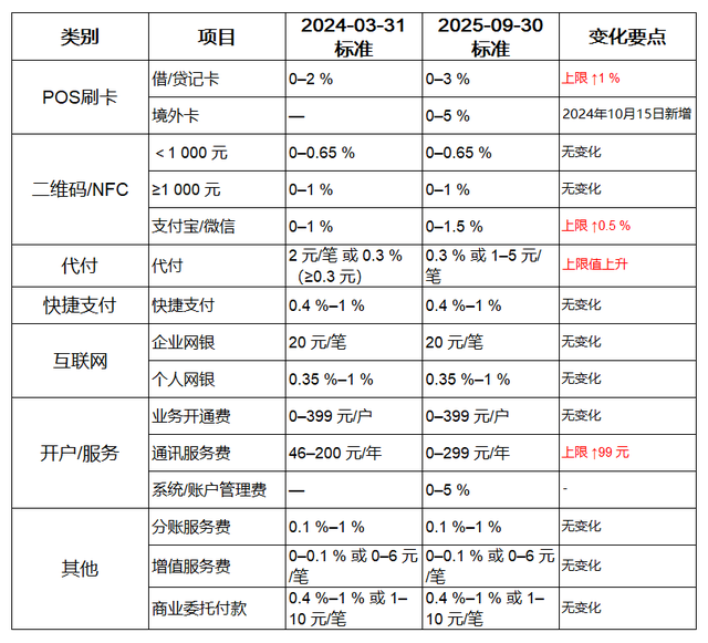 盛付通更新费率表,境内刷卡手续费上限至3%