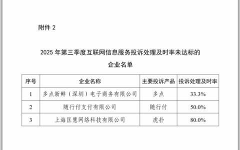 随行付被工信部点名，投诉处理及时率仅50%