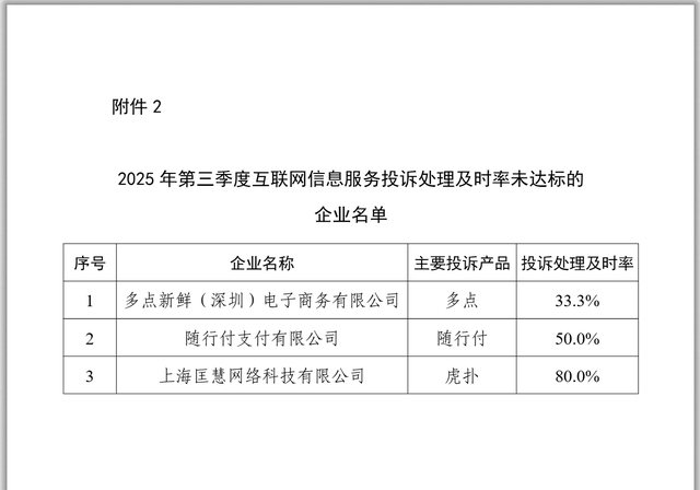 随行付被工信部点名,投诉处理及时率仅50%