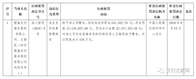银盛支付三摘“天价罚单”，合计罚没超6000万元