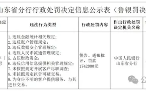 反洗钱“三道闸门”失灵，交行山东分行被警告、通报批评并罚174.2万元