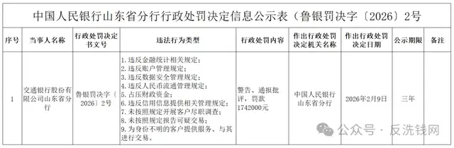 反洗钱“三道闸门”失灵，交行山东分行被警告、通报批评并罚174.2万元