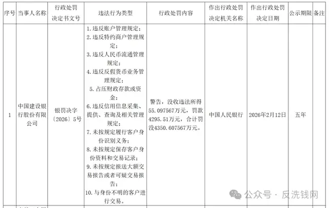 反洗钱等违规，建行、浦发合计罚没超8601万元！