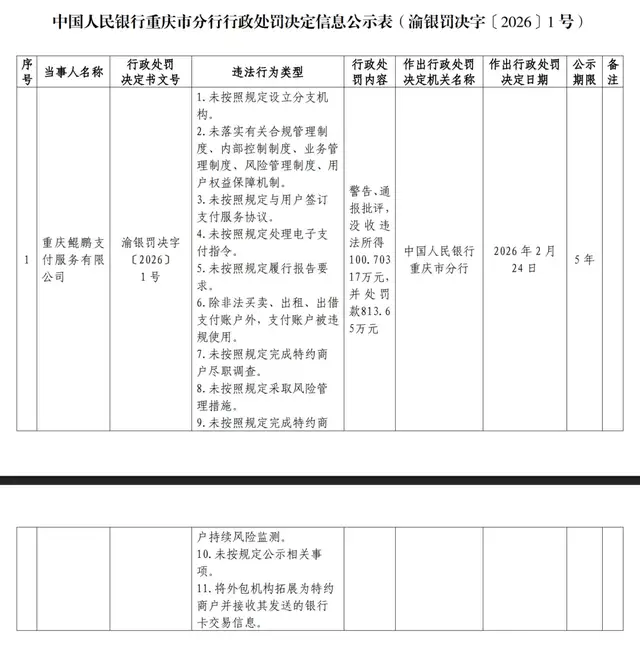 鲲鹏支付“11项违法”领900万元罚单，这些信号值得关注