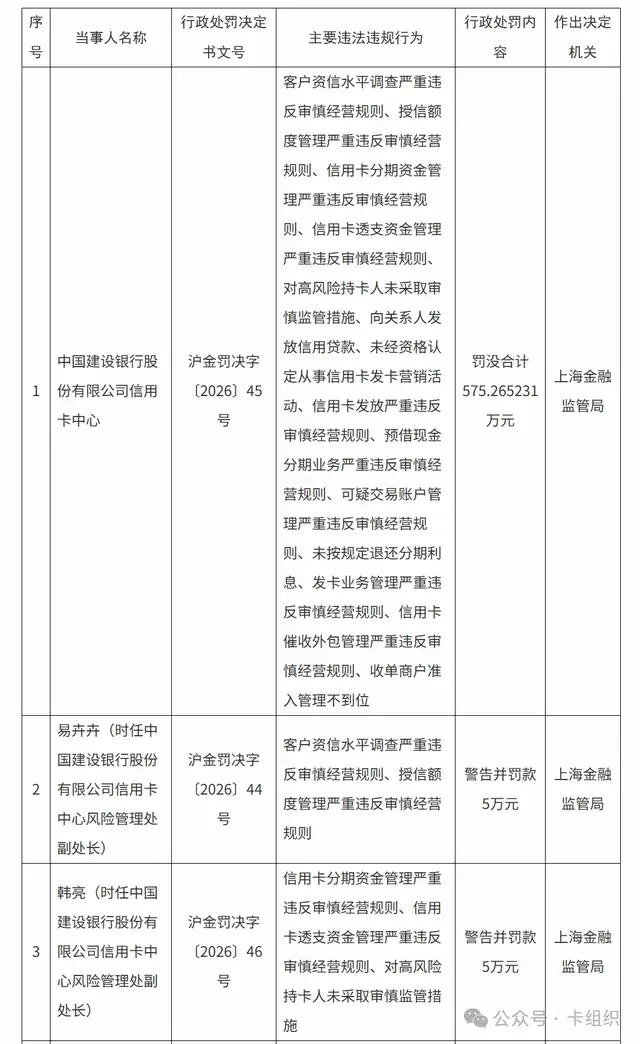 多个“严重”写进一张罚单,建行信用卡中心怎么了?