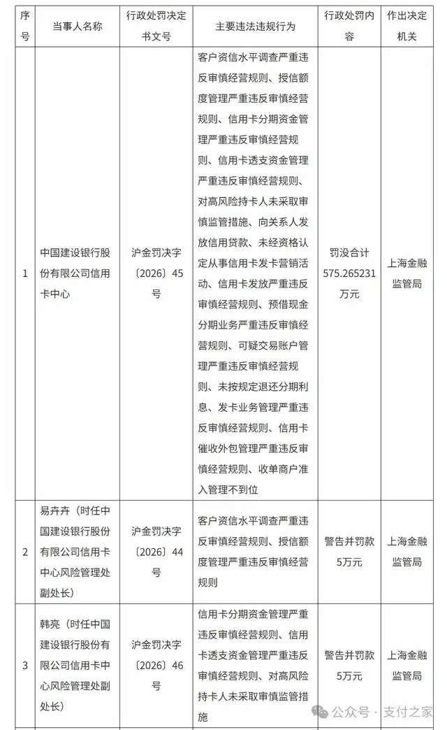 收单商户准入管理不到位，建行信用卡被点名