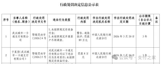 备付金问题被点名，武汉一卡通被警告、通报批评并罚款