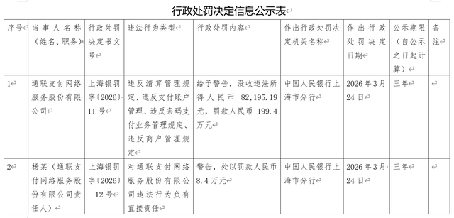 通联支付被罚没超207万元，涉支付账户、条码支付、商户管理等