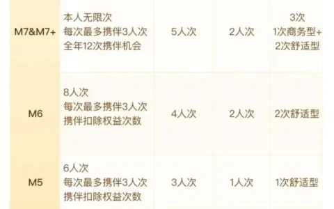 工行信用卡上调机场高铁权益，M2、M3客户4月起增至2次