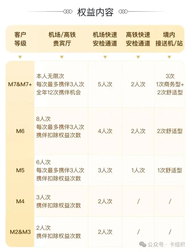 工行信用卡上调机场高铁权益，M2、M3客户4月起增至2次