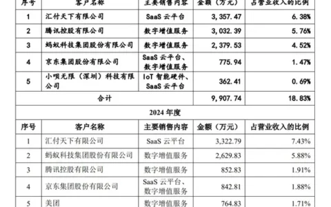 汇付是第一大客户，天亿马近12亿买下这张收单外包网看中了什么