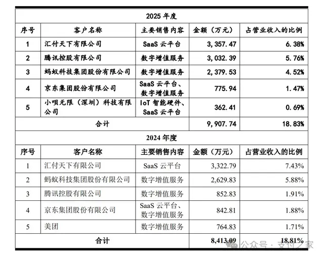 汇付是第一大客户，天亿马近12亿买下这张收单外包网看中了什么