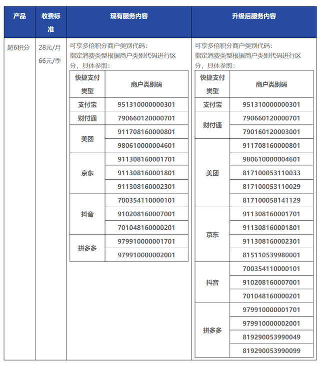 浦发“超6积分”服务范围扩容，财付通美团京东拼多多范围扩大
