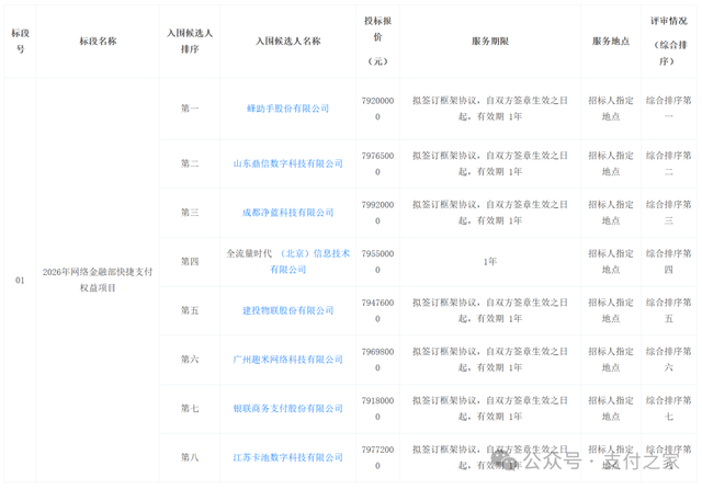 预算近8000万元，建行快捷支付权益项目背后在买什么
