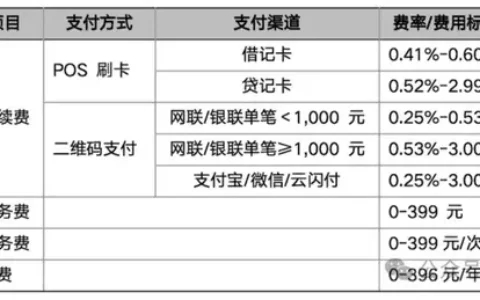 乐刷新一轮收费公示来了，增值服务费涨价
