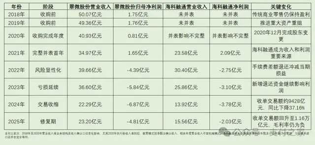 近20亿收购多年后，海科融通究竟给翠微股份带来了什么？