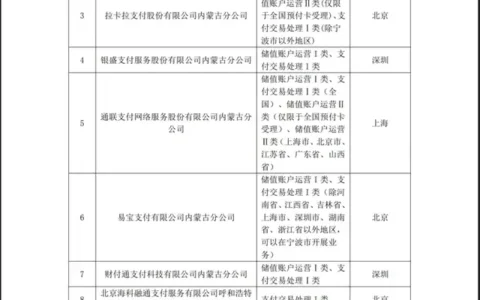 新增支付宝、财付通，减少4家，内蒙古支付机构备案名单更新