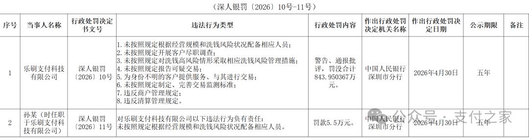 刚刚，乐刷支付8项违规被重罚！