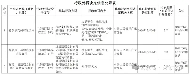 刚刚，易票联支付被罚没4834万元！