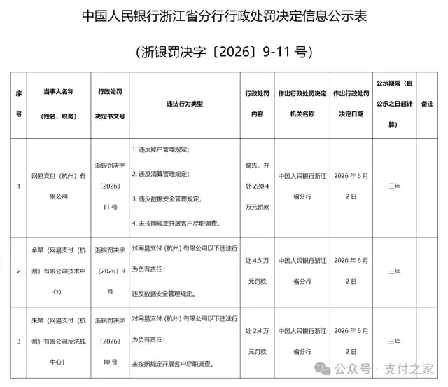网易支付被罚！