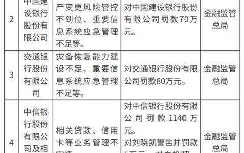 4家银行同批被罚，中信银行为何罚款最高？