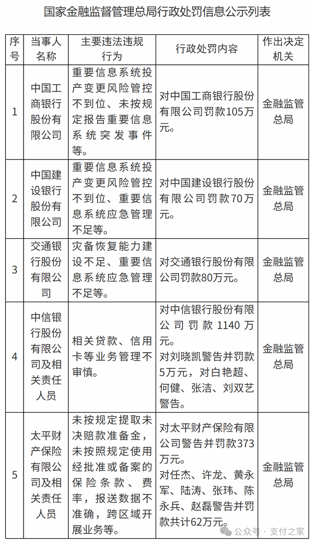 4家银行同批被罚，中信银行为何罚款最高？