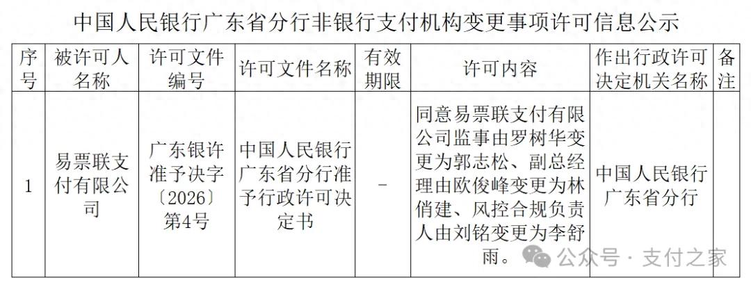 易票联支付风控合规负责人已变更！