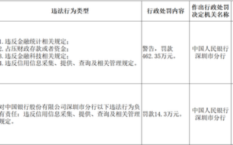 信用卡部员工被罚款14.3万元