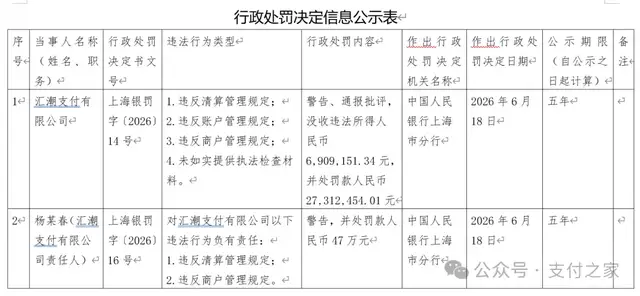 检查材料提供不实，汇潮支付领大额罚单！