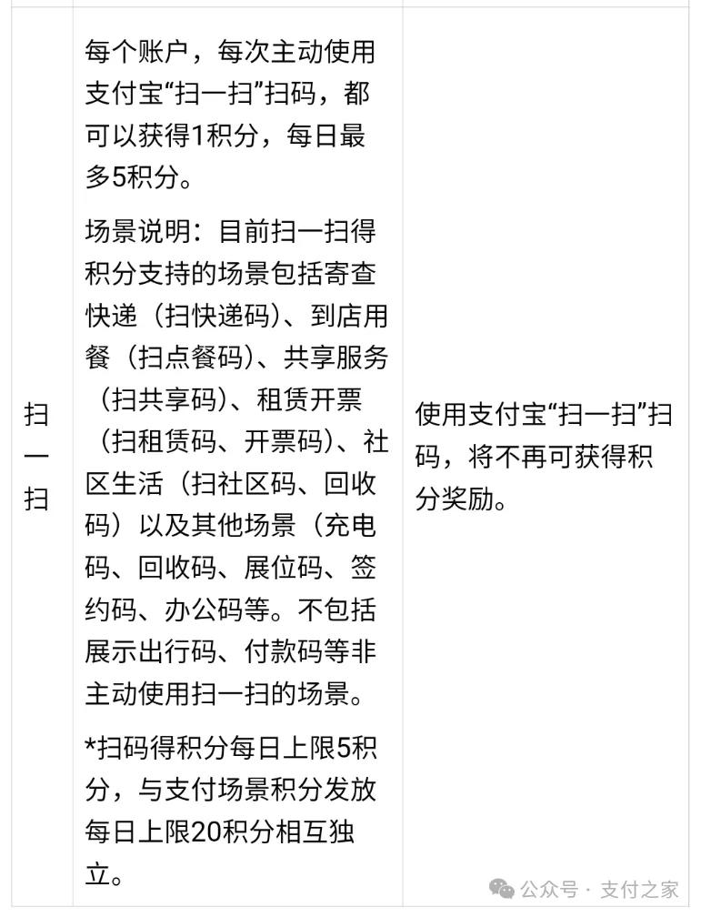 支付宝积分规则变了！