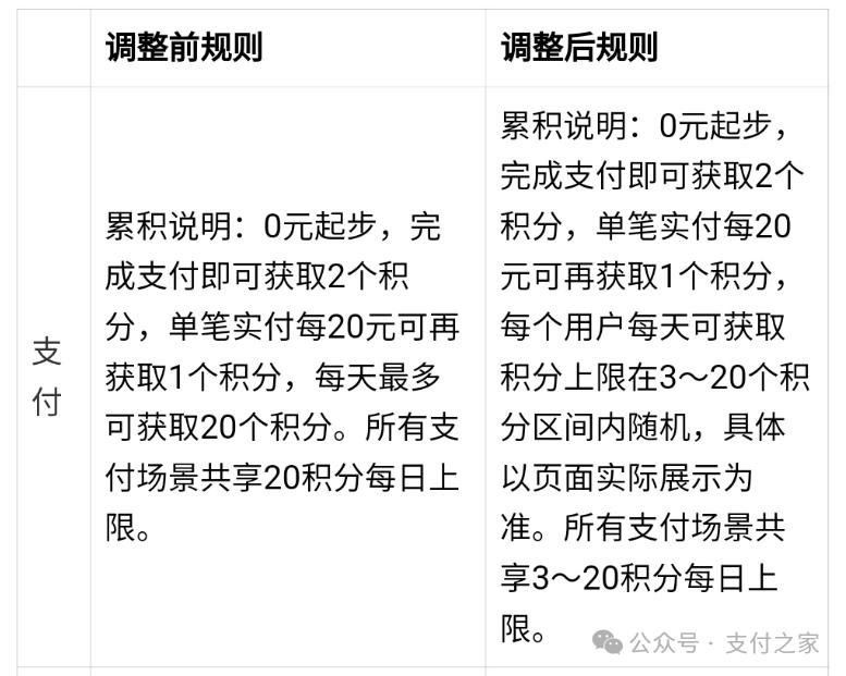 支付宝积分规则变了！