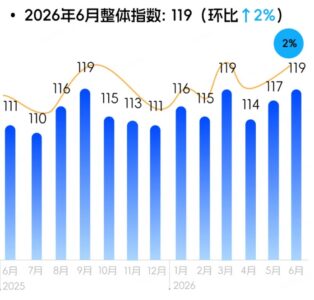 连连数字报告:6月跨境商家信心指数达119,整体保持平稳回升