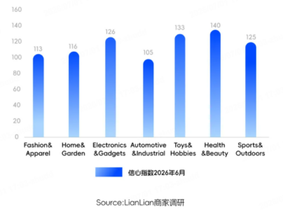 连连数字报告:6月跨境商家信心指数达119,整体保持平稳回升