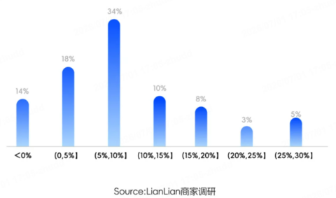 连连数字报告:6月跨境商家信心指数达119,整体保持平稳回升