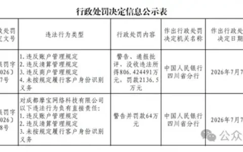 牌照到期前，摩宝支付被罚没2942万元