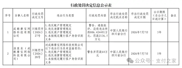牌照到期前，摩宝支付被罚没2942万元