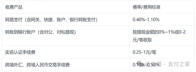 网易支付公开四类收费标准！