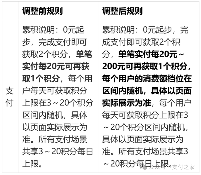 支付宝积分再调整！